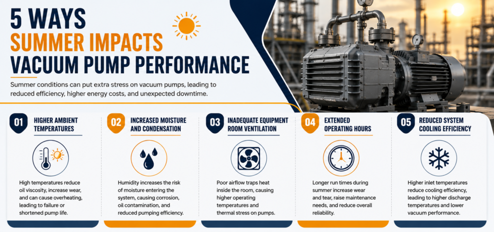 Why Summer Creates Additional Stress on Vacuum Pump Systems